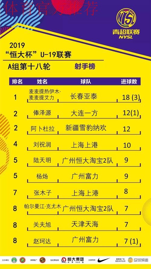 不藏锋芒| 青超联赛“恒大杯”U19A第五轮 上港连胜一方连败